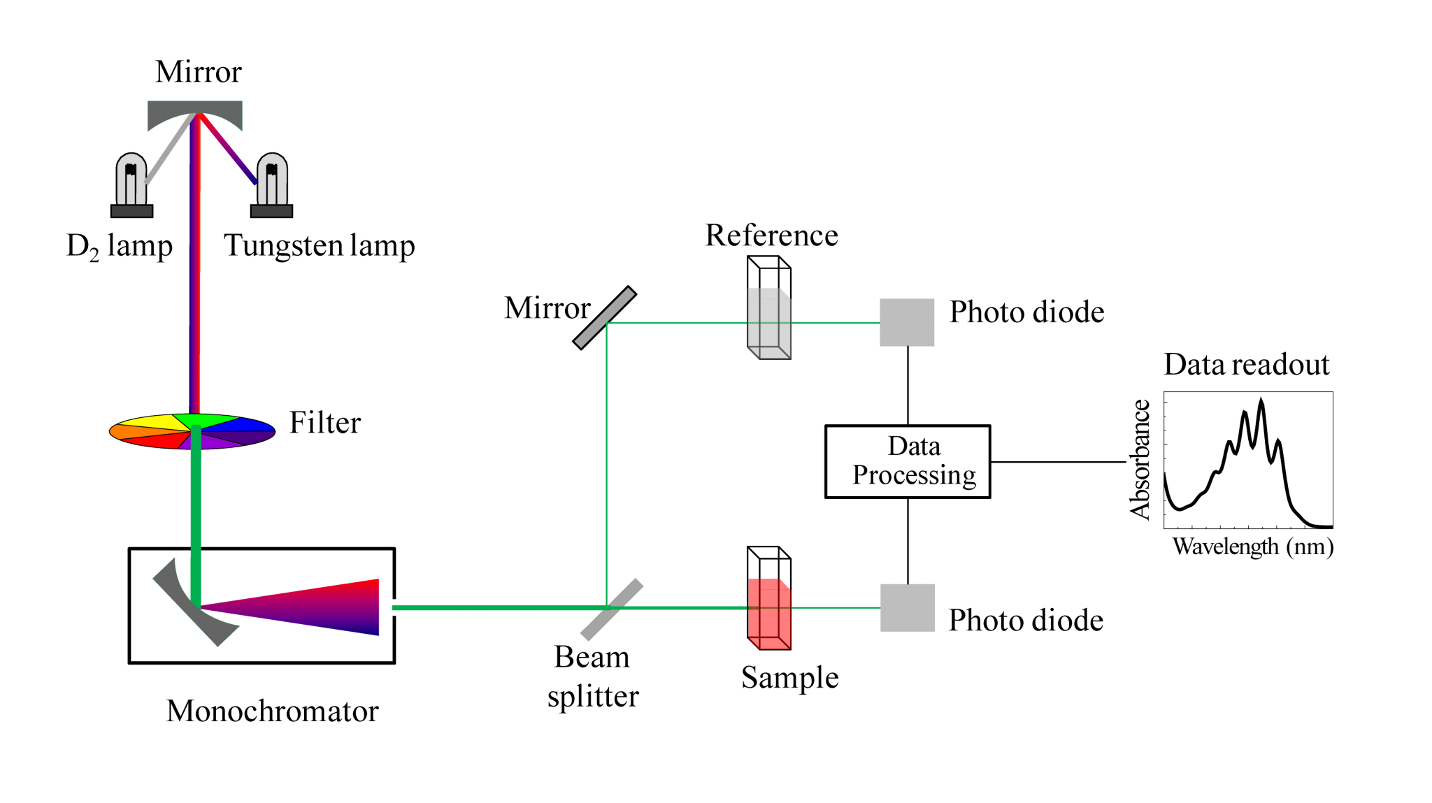 Uv-vis Schematic Diagram